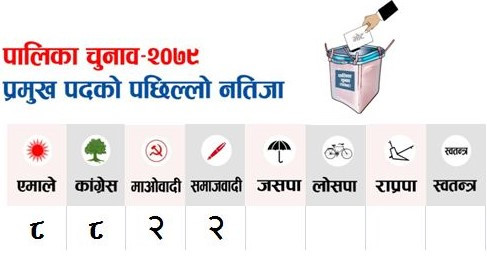 निर्विरोधसहित २० पालिकाको नतिजा सार्वजनिक,एमाले र कांग्रेस बराबरीमा