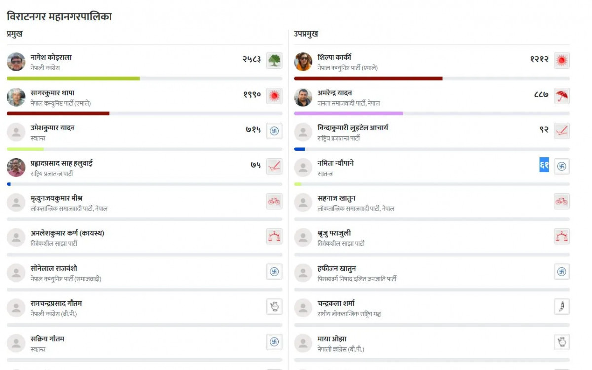विराटनगरमा नेपाली कांग्रेसका नागेश कोइरालाको अग्रता