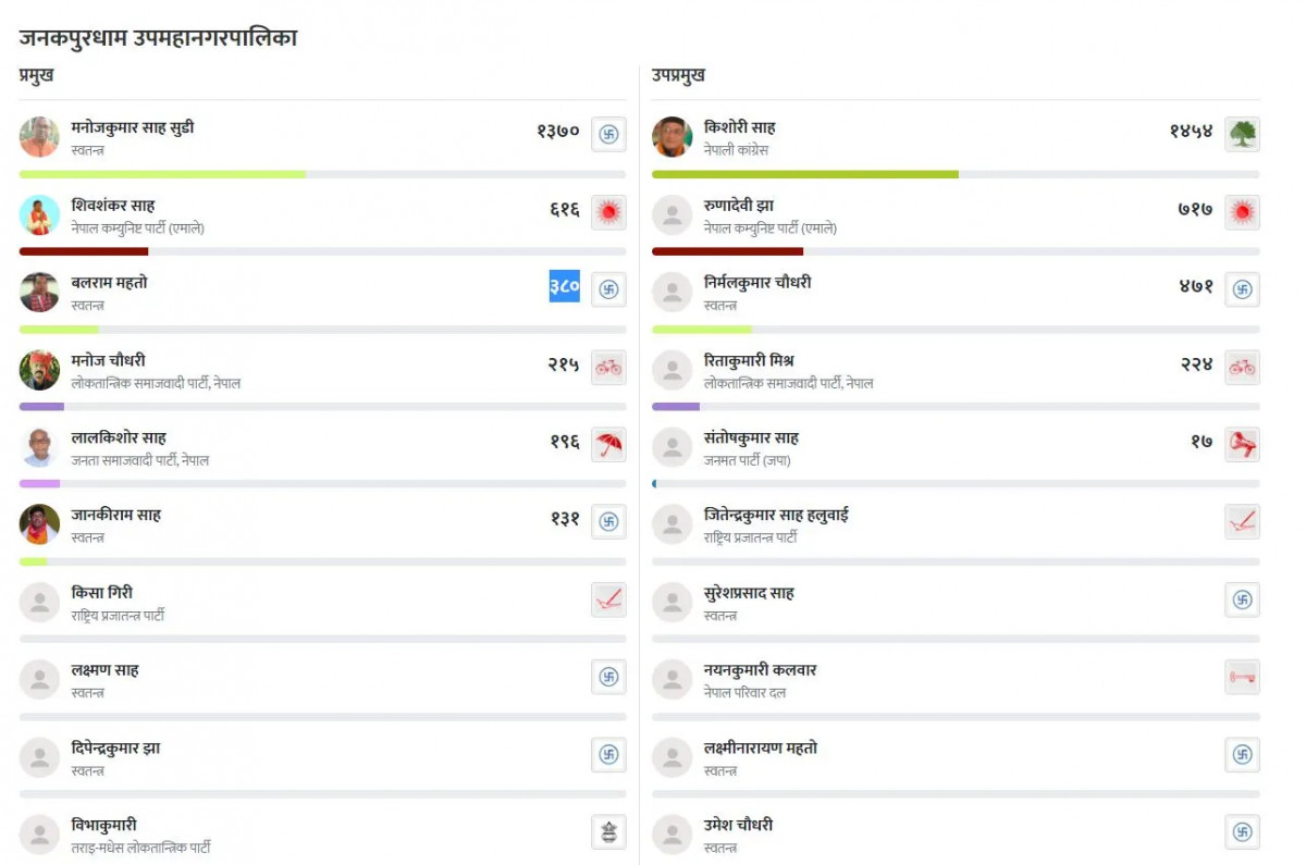 जनकपुरधाममा कांग्रेसका बागी उम्मेदवार साहले अग्रता लिदै